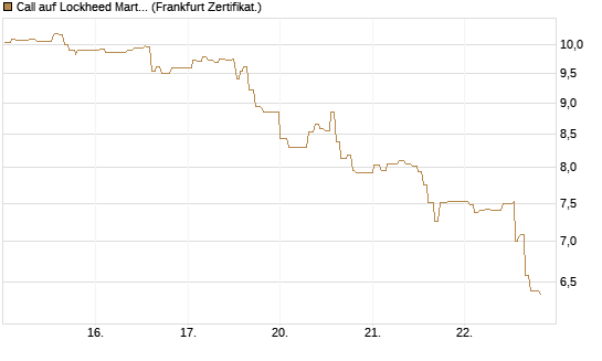 Call auf Lockheed Martin [UBS AG (London)] Chart