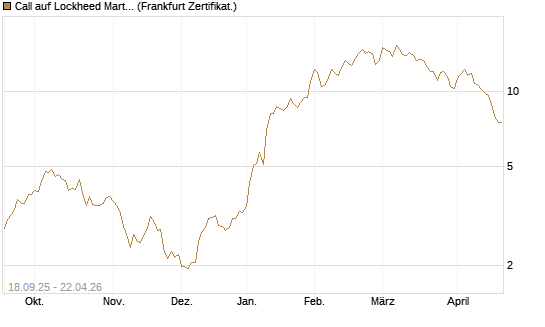 Call auf Lockheed Martin [UBS AG (London)] Chart