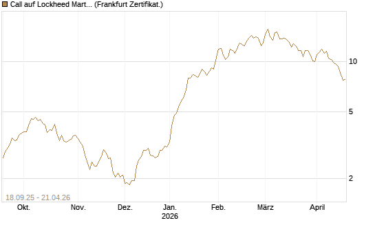 Call auf Lockheed Martin [UBS AG (London)] Chart
