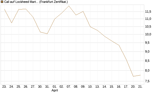 Call auf Lockheed Martin [UBS AG (London)] Chart