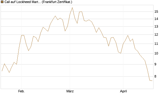 Call auf Lockheed Martin [UBS AG (London)] Chart