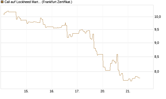 Call auf Lockheed Martin [UBS AG (London)] Chart