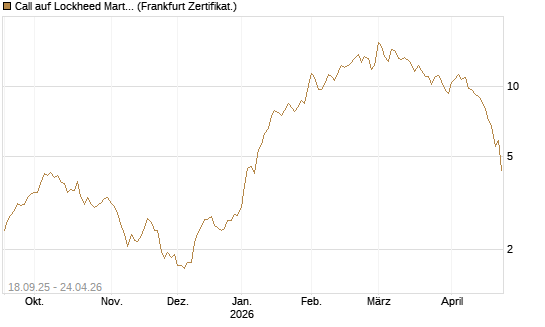 Call auf Lockheed Martin [UBS AG (London)] Chart