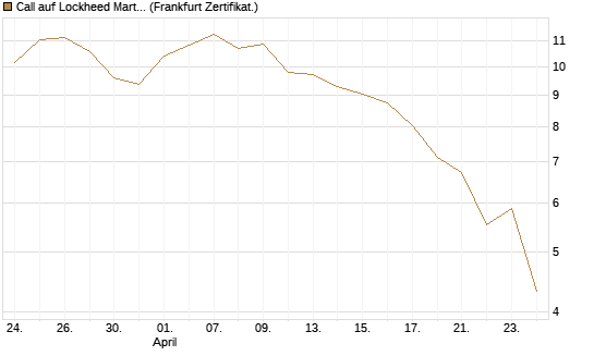 Call auf Lockheed Martin [UBS AG (London)] Chart
