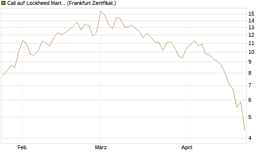 Call auf Lockheed Martin [UBS AG (London)] Chart