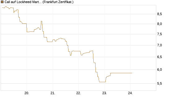 Call auf Lockheed Martin [UBS AG (London)] Chart