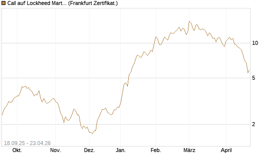 Call auf Lockheed Martin [UBS AG (London)] Chart