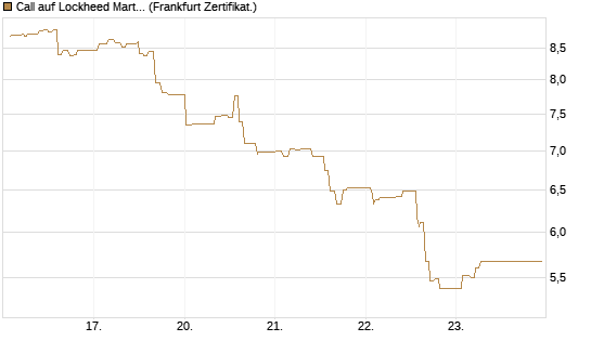 Call auf Lockheed Martin [UBS AG (London)] Chart