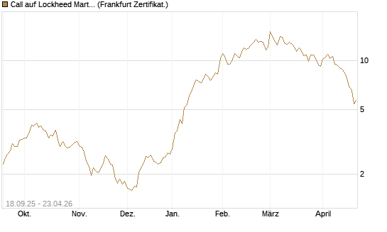 Call auf Lockheed Martin [UBS AG (London)] Chart