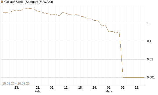 Call auf Bilibili [UBS AG (London)] Chart