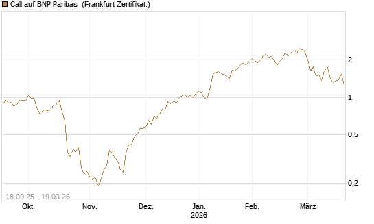 Call auf BNP Paribas [UBS AG (London)] Chart