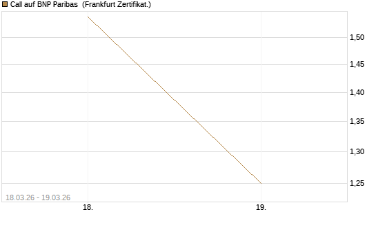 Call auf BNP Paribas [UBS AG (London)] Chart