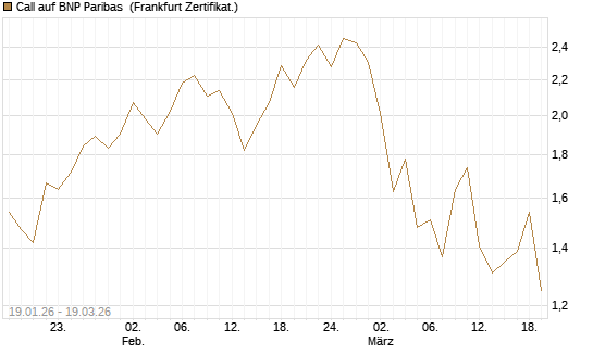 Call auf BNP Paribas [UBS AG (London)] Chart