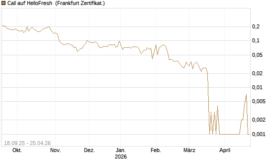 Call auf HelloFresh [UBS AG (London)] Chart