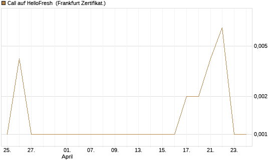 Call auf HelloFresh [UBS AG (London)] Chart