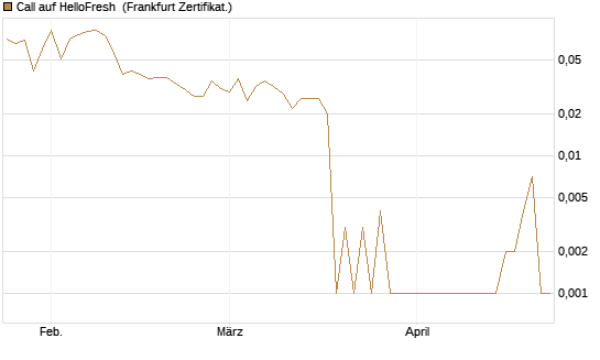 Call auf HelloFresh [UBS AG (London)] Chart
