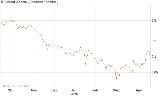 Call auf JD.com [UBS AG (London)] Chart