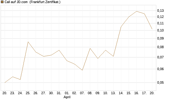Call auf JD.com [UBS AG (London)] Chart