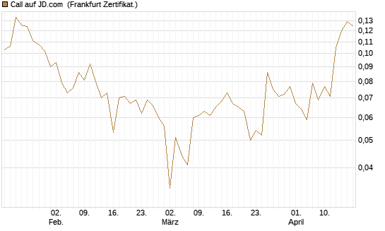 Call auf JD.com [UBS AG (London)] Chart