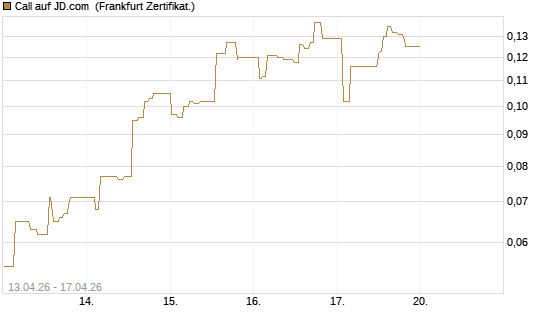 Call auf JD.com [UBS AG (London)] Chart