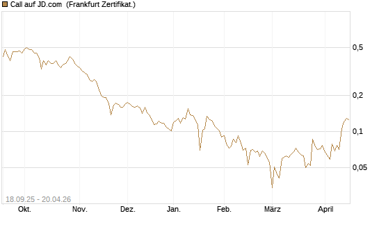 Call auf JD.com [UBS AG (London)] Chart