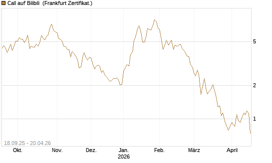Call auf Bilibili [UBS AG (London)] Chart
