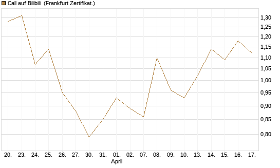 Call auf Bilibili [UBS AG (London)] Chart