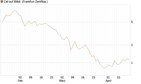 Call auf Bilibili [UBS AG (London)] Chart