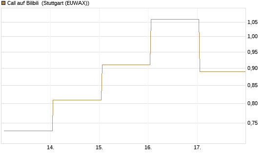 Call auf Bilibili [UBS AG (London)] Chart