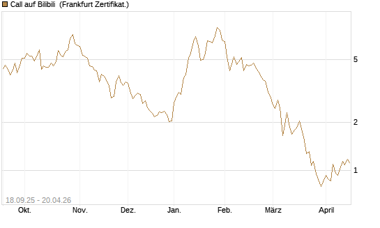 Call auf Bilibili [UBS AG (London)] Chart