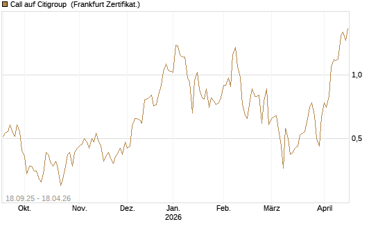 Call auf Citigroup [UBS AG (London)] Chart