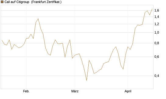 Call auf Citigroup [UBS AG (London)] Chart