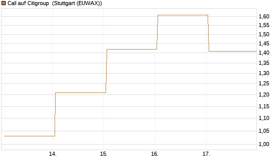 Call auf Citigroup [UBS AG (London)] Chart