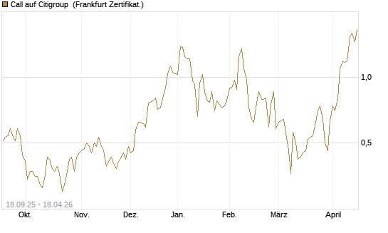 Call auf Citigroup [UBS AG (London)] Chart