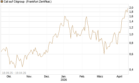 Call auf Citigroup [UBS AG (London)] Chart