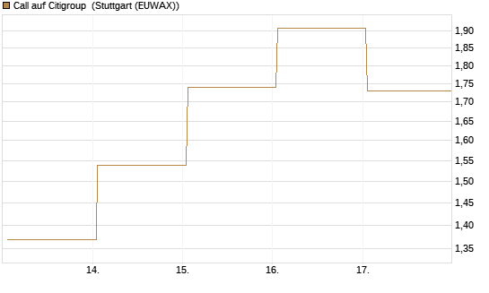 Call auf Citigroup [UBS AG (London)] Chart