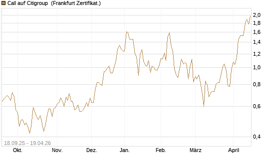 Call auf Citigroup [UBS AG (London)] Chart