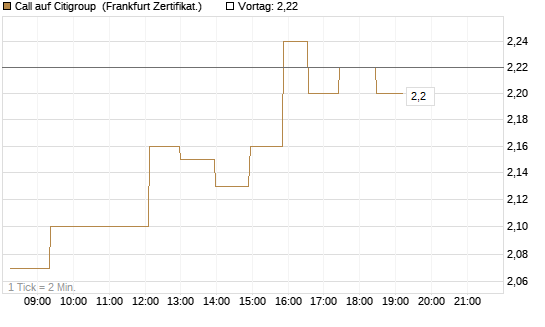 Call auf Citigroup [UBS AG (London)] Chart