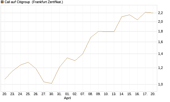 Call auf Citigroup [UBS AG (London)] Chart