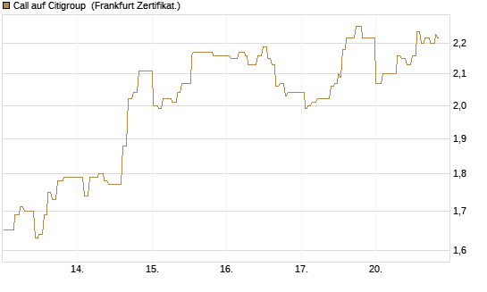 Call auf Citigroup [UBS AG (London)] Chart