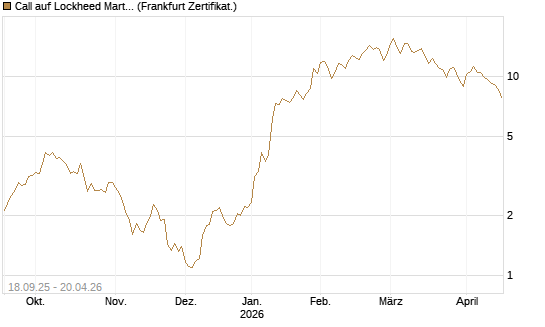 Call auf Lockheed Martin [UBS AG (London)] Chart