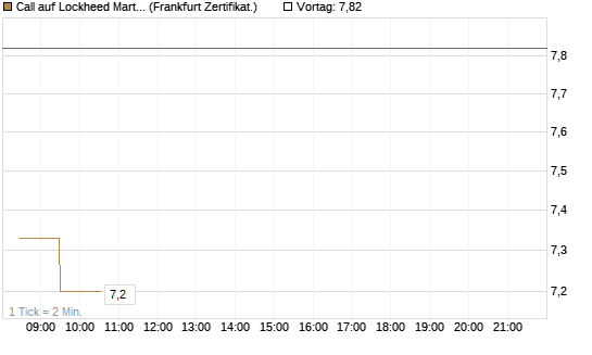 Call auf Lockheed Martin [UBS AG (London)] Chart