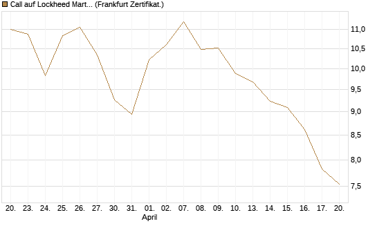 Call auf Lockheed Martin [UBS AG (London)] Chart