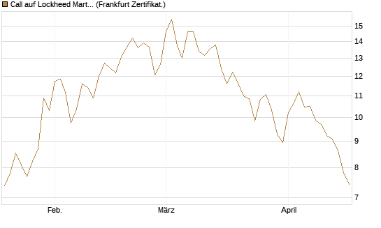 Call auf Lockheed Martin [UBS AG (London)] Chart