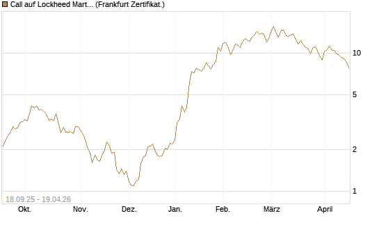 Call auf Lockheed Martin [UBS AG (London)] Chart