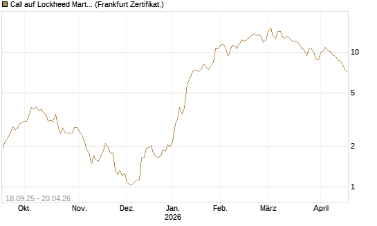 Call auf Lockheed Martin [UBS AG (London)] Chart