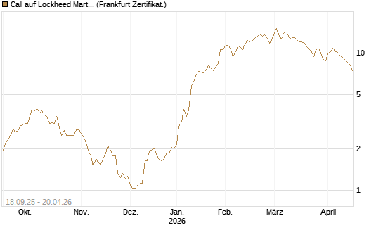 Call auf Lockheed Martin [UBS AG (London)] Chart