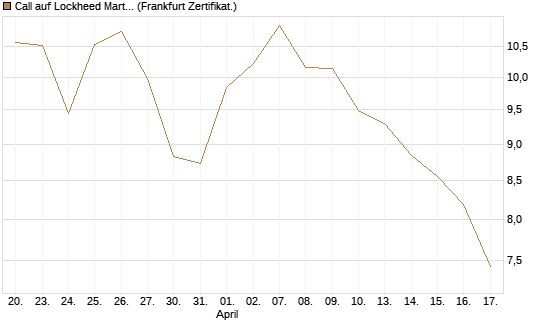 Call auf Lockheed Martin [UBS AG (London)] Chart