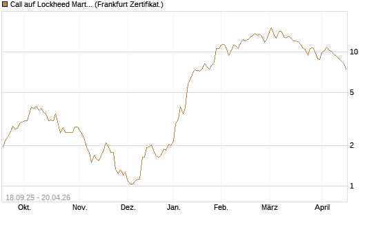 Call auf Lockheed Martin [UBS AG (London)] Chart