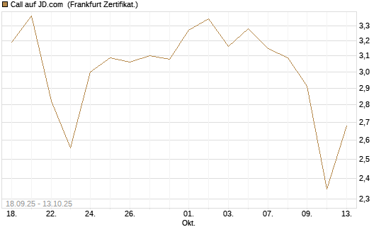 Call auf JD.com [Vontobel] Chart